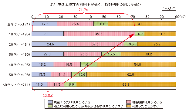 図表3-2-3-2 ソーシャルメディアの現在の利用数、利用経験（年代別）