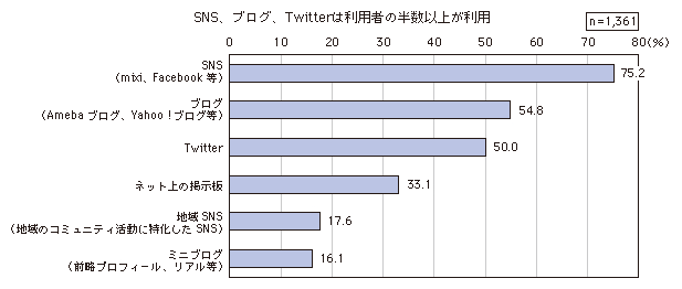 図表3-2-3-3 現在利用しているソーシャルメディアの種類