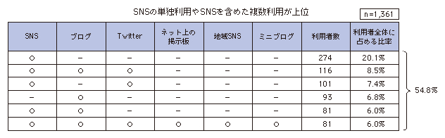 図表3-2-3-4 ソーシャルメディアの利用組み合わせ結果