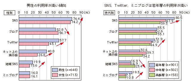 図表3-2-3-5 現在利用しているソーシャルメディアの種類（性別、世代別）