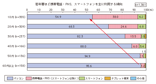 図表3-2-3-6 ソーシャルメディア利用に主に用いる端末（年代別）