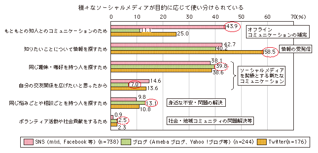 図表3-2-3-7 ソーシャルメディアの利用目的（ソーシャルメディアの種類別）