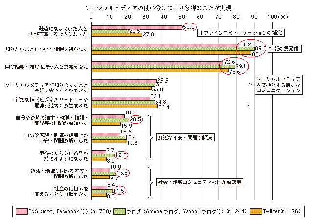 図表3-2-3-8 ソーシャルメディアを利用して実現したこと（ソーシャルメディアの種類別）