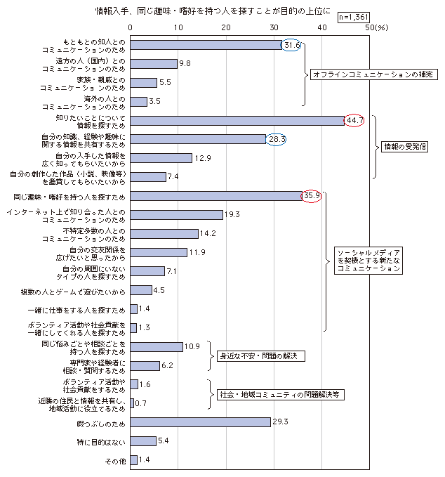 図表3-2-3-9 ソーシャルメディアの利用目的