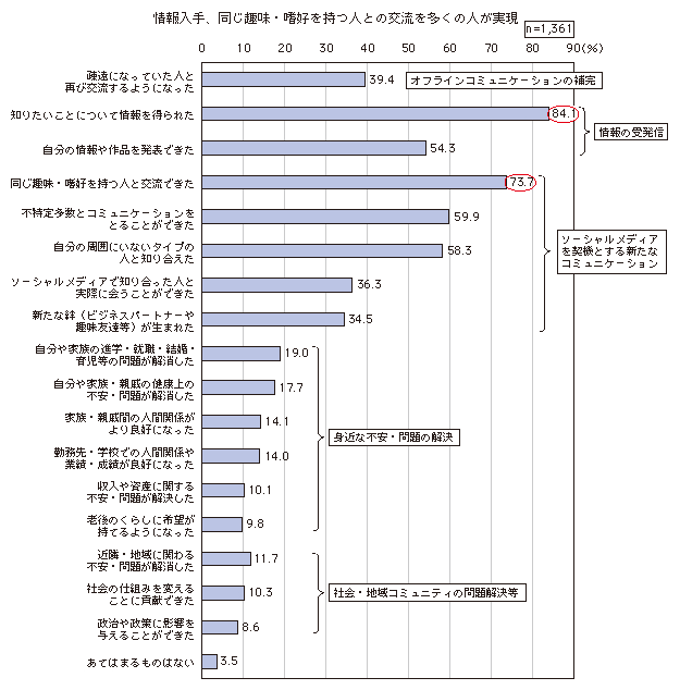 図表3-2-3-10 ソーシャルメディアを利用して実現したこと