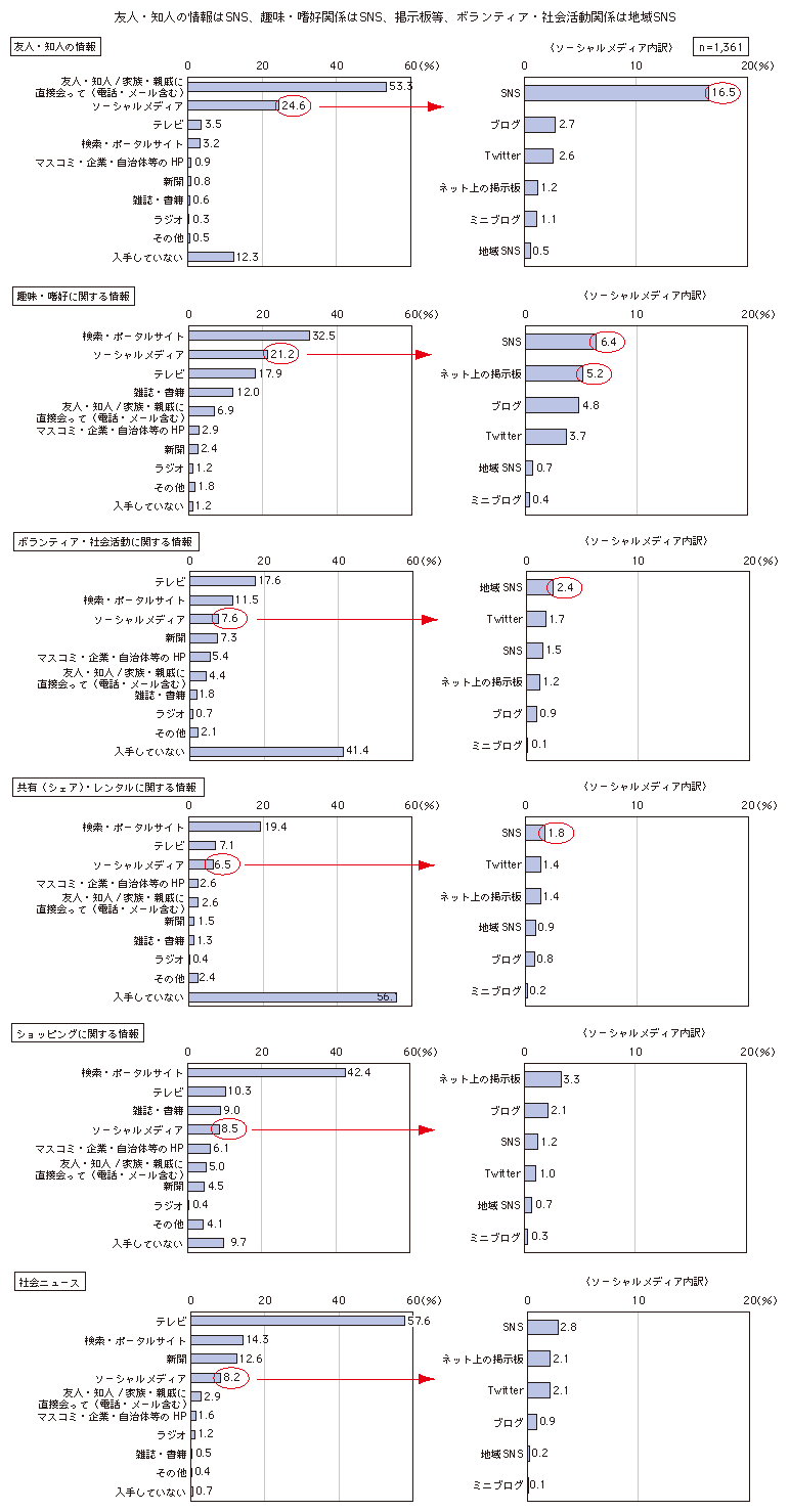 図表3-2-3-11 ソーシャルメディア利用者における情報の入手先のメディア