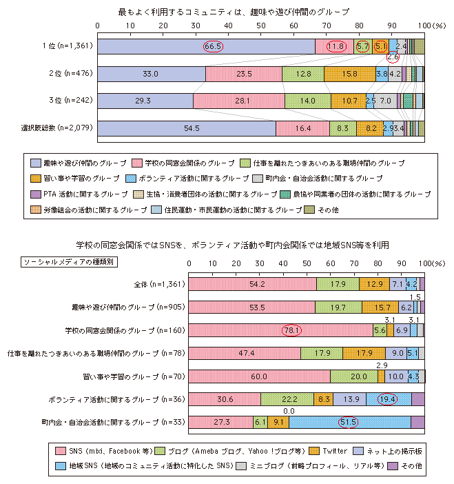 図表3-2-3-12 ソーシャルメディア上で参加しているコミュニティ