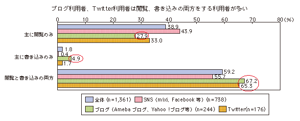 図表3-2-3-13 ソーシャルメディア利用者の閲覧、書き込みに関する状況