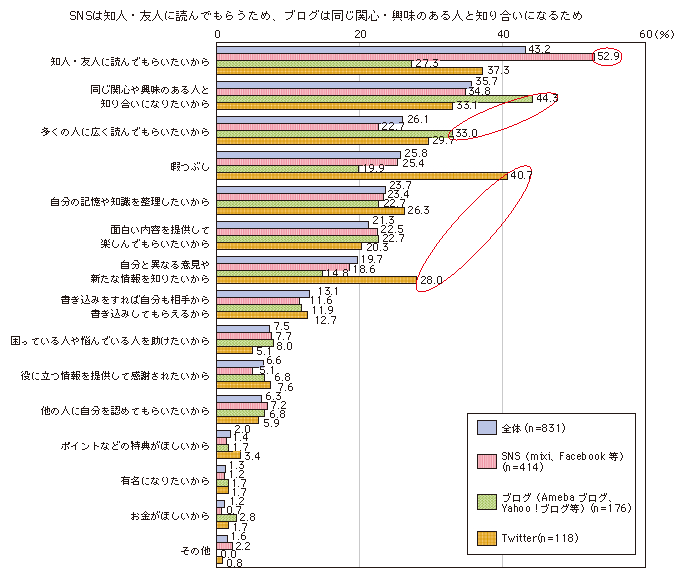 図表3-2-3-14 ソーシャルメディアに書き込みをする利用者の書き込みの目的