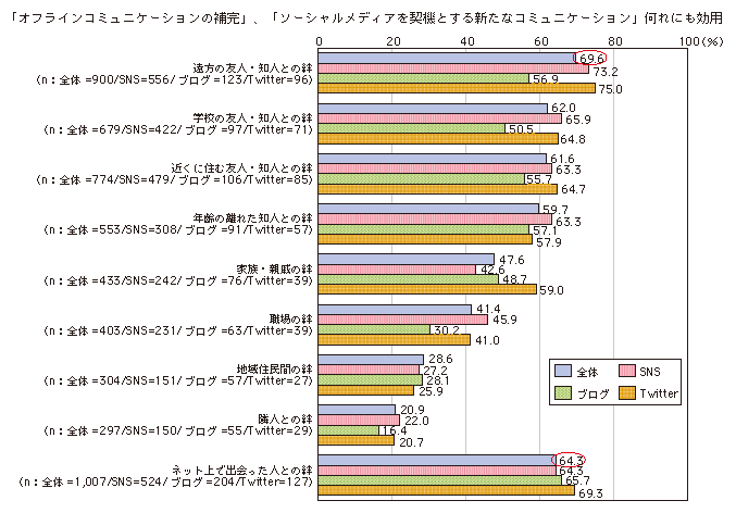 図表3-2-3-15 ソーシャルメディア利用による絆の深まり