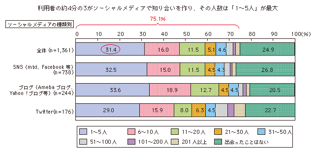 図表3-2-3-16 ソーシャルメディアで初めて知り合った人数（ソーシャルメディア別）