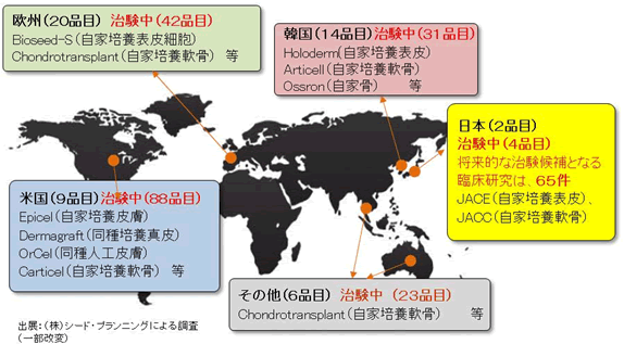 図14 各国における再生医療製品の上市製品及び治験中の製品数（2012年12月時点）