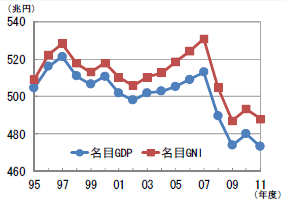 第1－1－1図 我が国の過去20年の名目 GDP及び名目GNIの推移