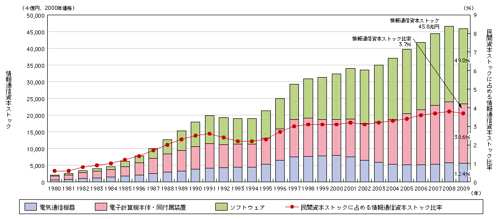 図表4-2-2-4 日本の実質情報通信資本ストックの推移