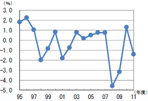 第1－1－2図 我が国の過去20年の名目 GDP成長率の推移（前年比）