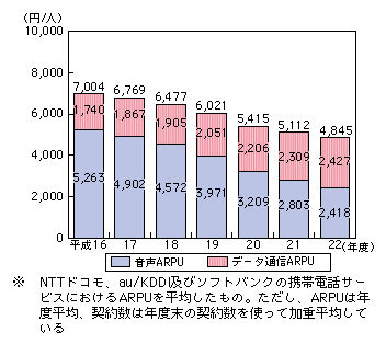 図表4-3-1-4 携帯電話のARPU（1契約当たりの売上高）の推移