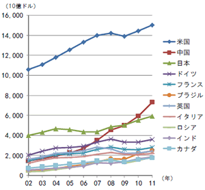 第1－1－3図 主要国の名目GDP