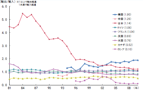 第1－1－4図 主要国等のハイテク産業貿易収支比の推移