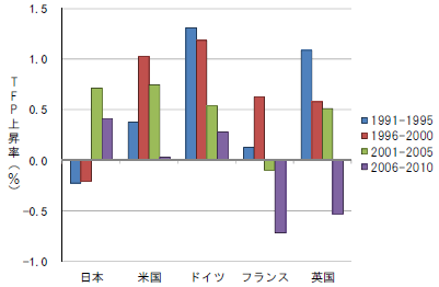 第1－1－6図 主要国の全要素生産性上昇率の推移