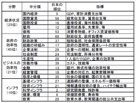 第1－1－8表 IMD国際競争力ランキングの構成要素と順位（2013年）