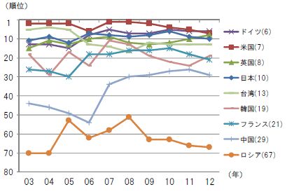 第1－1－9図 WEF国際競争力ランキングの推移
