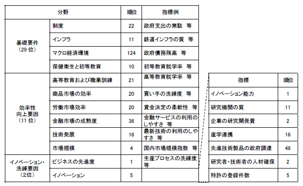 第1－1－10表 我が国のWEF分野別国際競争力（2012年）