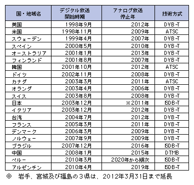 図表4-8-1-4 諸外国における地上デジタルテレビ放送の開始時期等