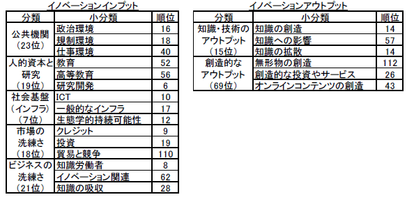 第1－1－12表 技術革新力の個別指標（2012年）