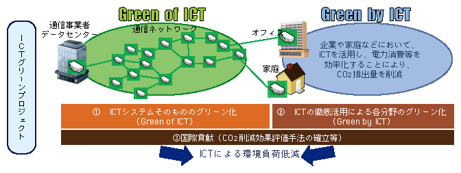 図表5-4-7-1 ICTグリーンプロジェクト