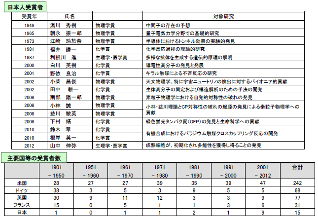 第1－1－15表 ノーベル賞受賞者（自然科学系）