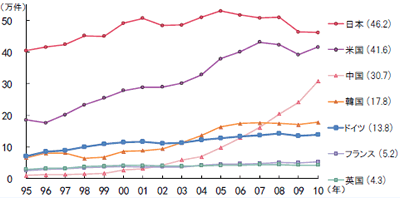 第1－1－16図 主要国等の特許出願件数の推移