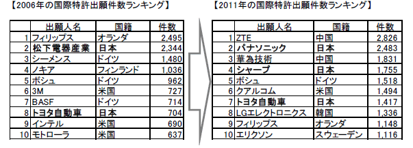 第1－1－18図 企業による国際特許出願件数の変化（2006年～2011年）