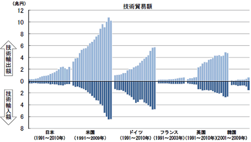 第1－1－19図 各国の技術貿易額及び技術貿易収支比の推移