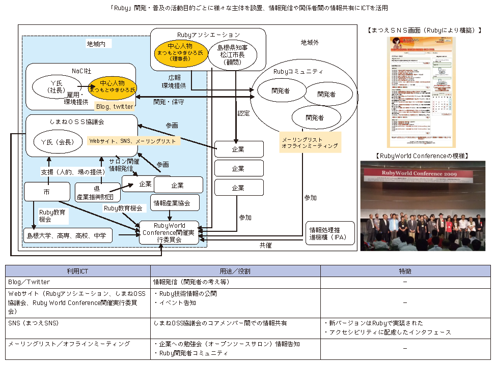 図表1-1-2-1 「Ruby」による地域振興の取組（島根県松江市）