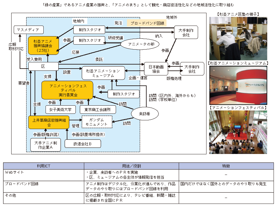 図表1-1-2-2 アニメ産業による地域振興の取組（東京都杉並区）