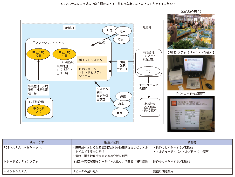 図表1-1-2-3 「内子フレッシュパークからり」におけるICTによる中山間地域農業の活性化（愛媛県内子町）