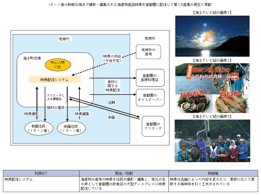 図表1-1-2-4 ICTを活用した首都圏への海産物の住民参加型プロモーション（島根県海士町）