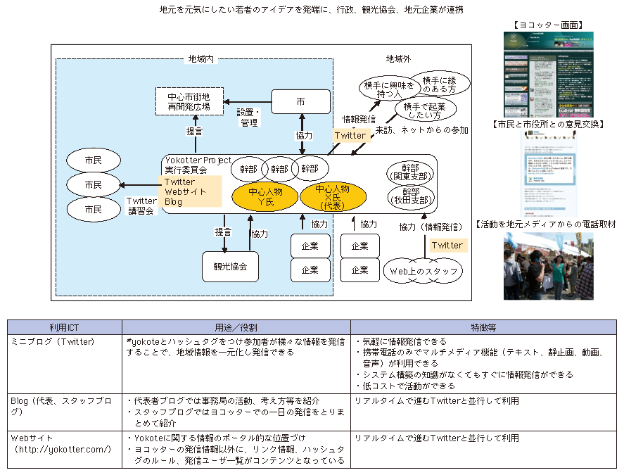図表1-1-2-6 マイクロブログを利用したまちおこしプロジェクト「ヨコッター」（秋田県横手市）