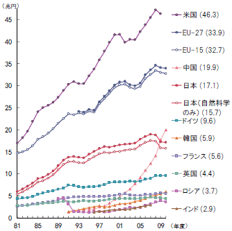 第1－1－20図 主要国等の研究費（OECD購買力平価換算）及び研究費対国内総生産（GDP）比の推移