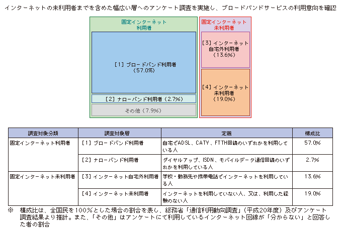 図表1-1-3-5 ブロードバンドサービスに関するアンケート調査の対象層