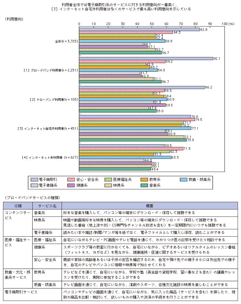 図表1-1-3-6 ブロードバンドサービスの利用意向