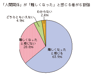 図表1-2-1-1 人間関係について感じること