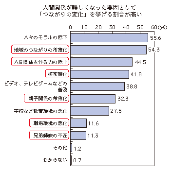 図表1-2-1-2 人間関係が難しくなった要因