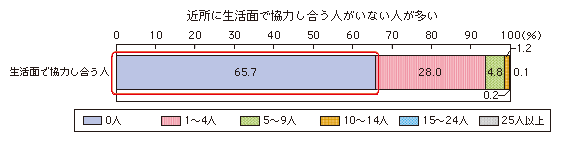 図表1-2-1-3 近所付き合いの人数