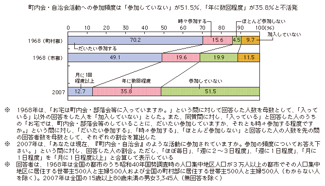 図表1-2-1-4 町内会・自治会への参加頻度