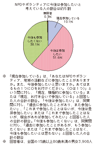 図表1-2-1-5 NPOやボランティアへの参加状況