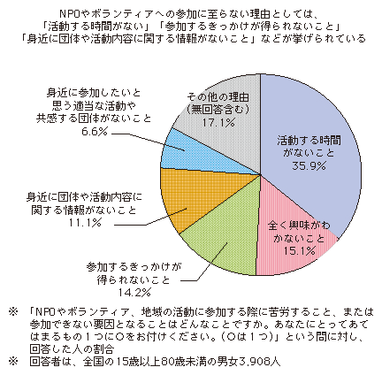 図表1-2-1-6 NPOやボランティア、地域の活動に参加しない理由