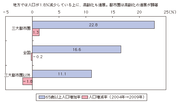 図表1-2-1-7 三大都市圏とそれ以外の道県の高齢化と人口増減率（2004年、2009年比較）