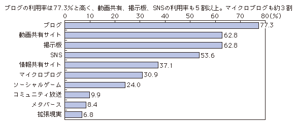 図表1-2-2-1 これまでに利用したことのあるソーシャルメディア