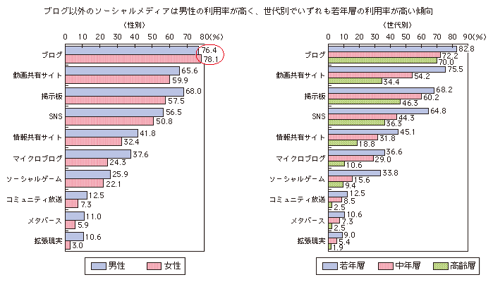 図表1-2-2-2 これまでに利用したことのあるソーシャルメディア（性別・世代別）